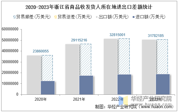 2020-2023年浙江省商品收发货人所在地进出口差额统计