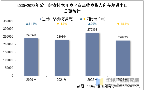 2020-2023年蒙自经济技术开发区商品收发货人所在地进出口总额统计