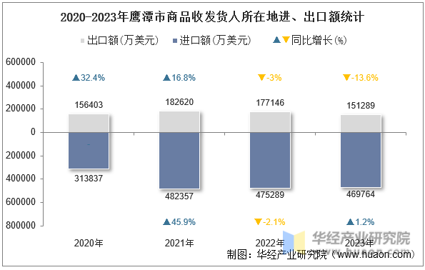 2020-2023年鹰潭市商品收发货人所在地进、出口额统计