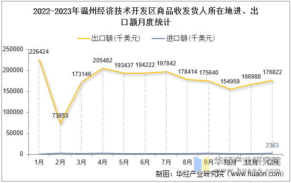 2022-2023年温州经济技术开发区商品收发货人所在地进、出口额月度统计