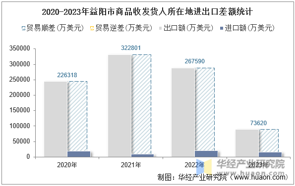2020-2023年益阳市商品收发货人所在地进出口差额统计