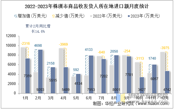 2022-2023年株洲市商品收发货人所在地进口额月度统计