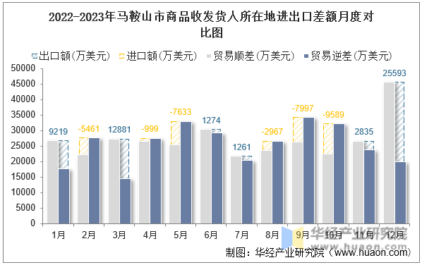 2022-2023年马鞍山市商品收发货人所在地进出口差额月度对比图