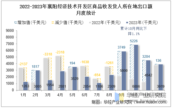 2022-2023年襄阳经济技术开发区商品收发货人所在地出口额月度统计