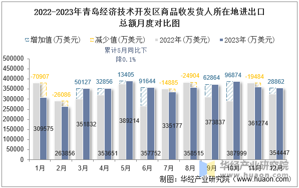 2022-2023年青岛经济技术开发区商品收发货人所在地进出口总额月度对比图