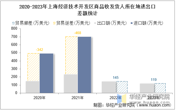 2020-2023年上海经济技术开发区商品收发货人所在地进出口差额统计