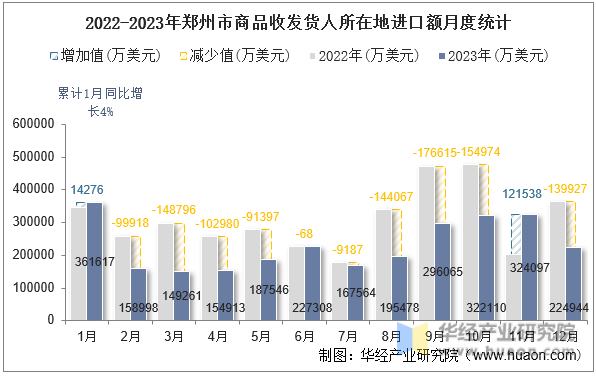2022-2023年郑州市商品收发货人所在地进口额月度统计