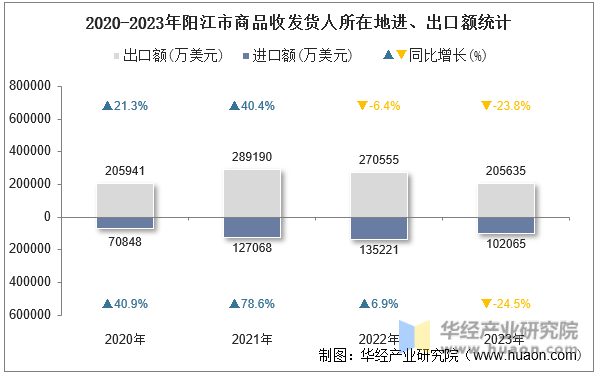 2020-2023年阳江市商品收发货人所在地进、出口额统计