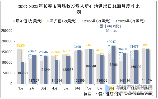 2022-2023年长春市商品收发货人所在地进出口总额月度对比图