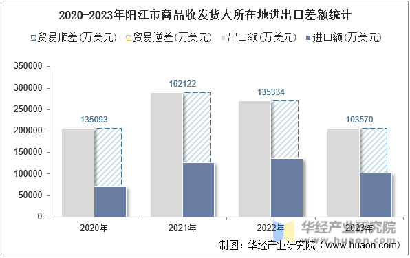 2020-2023年阳江市商品收发货人所在地进出口差额统计