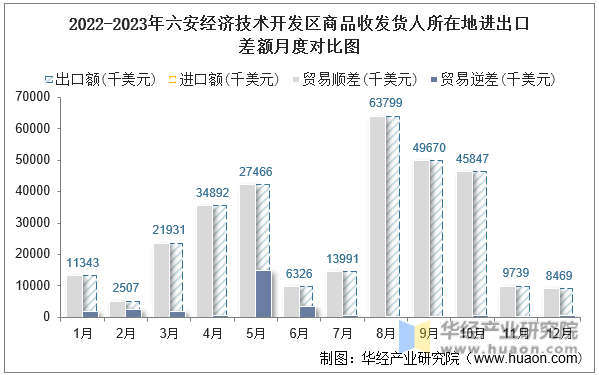 2022-2023年六安经济技术开发区商品收发货人所在地进出口差额月度对比图