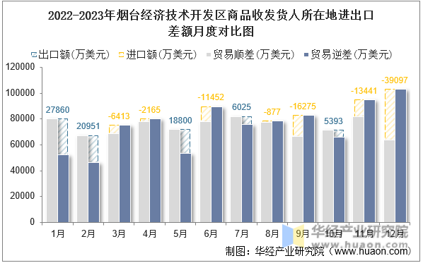 2022-2023年烟台经济技术开发区商品收发货人所在地进出口差额月度对比图