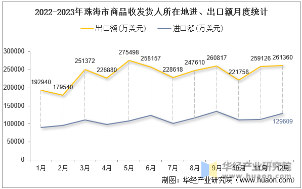 2022-2023年珠海市商品收发货人所在地进、出口额月度统计