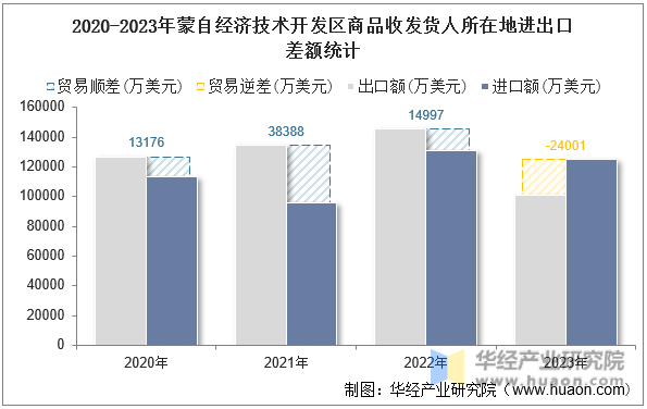 2020-2023年蒙自经济技术开发区商品收发货人所在地进出口差额统计