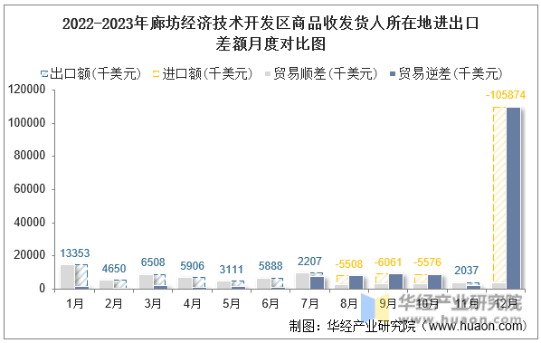 2022-2023年廊坊经济技术开发区商品收发货人所在地进出口差额月度对比图