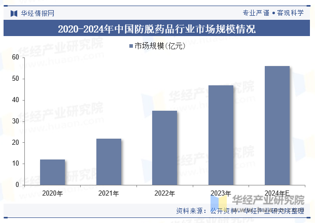 2020-2024年中国防脱药品行业市场规模情况