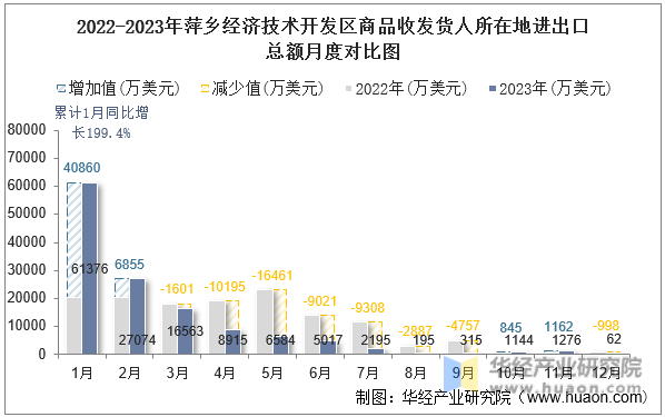 2022-2023年萍乡经济技术开发区商品收发货人所在地进出口总额月度对比图