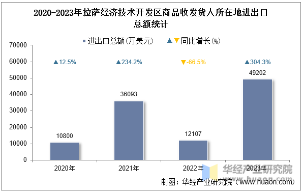 2020-2023年拉萨经济技术开发区商品收发货人所在地进出口总额统计