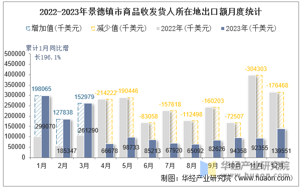 2022-2023年景德镇市商品收发货人所在地出口额月度统计