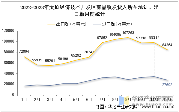 2022-2023年太原经济技术开发区商品收发货人所在地进、出口额月度统计