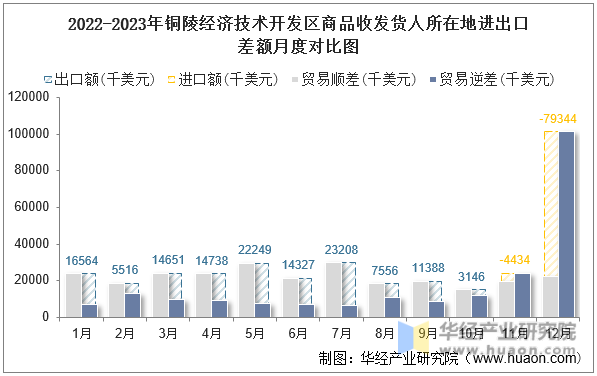 2022-2023年铜陵经济技术开发区商品收发货人所在地进出口差额月度对比图