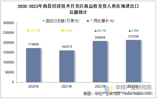 2020-2023年南昌经济技术开发区商品收发货人所在地进出口总额统计