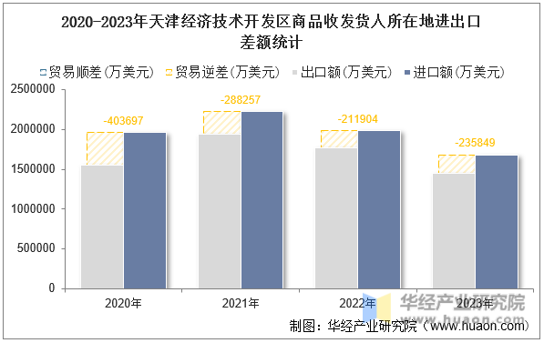 2020-2023年天津经济技术开发区商品收发货人所在地进出口差额统计
