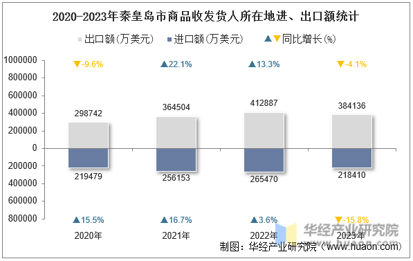 2020-2023年秦皇岛市商品收发货人所在地进、出口额统计