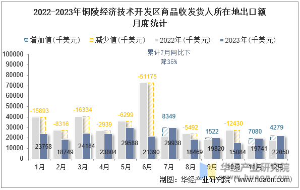 2022-2023年铜陵经济技术开发区商品收发货人所在地出口额月度统计