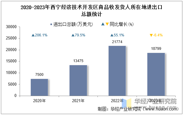 2020-2023年西宁经济技术开发区商品收发货人所在地进出口总额统计