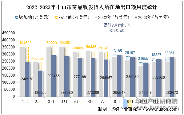 2022-2023年中山市商品收发货人所在地出口额月度统计