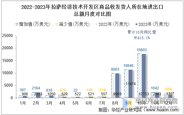 2022-2023年拉萨经济技术开发区商品收发货人所在地进出口总额月度对比图