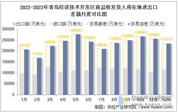 2022-2023年青岛经济技术开发区商品收发货人所在地进出口差额月度对比图