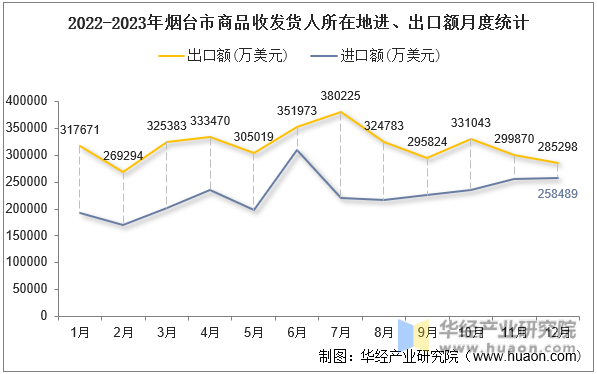 2022-2023年烟台市商品收发货人所在地进、出口额月度统计