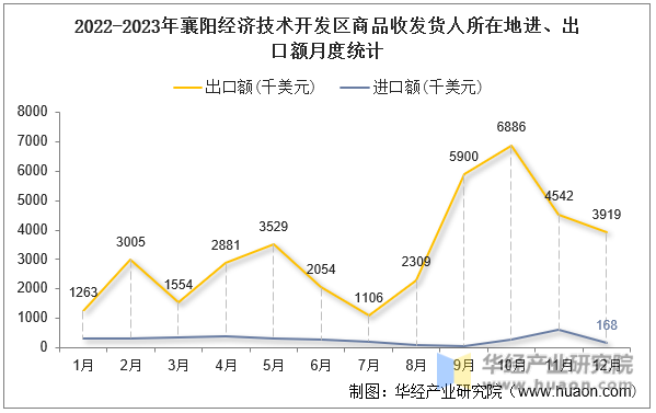 2022-2023年襄阳经济技术开发区商品收发货人所在地进、出口额月度统计