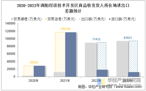 2020-2023年浏阳经济技术开发区商品收发货人所在地进出口差额统计