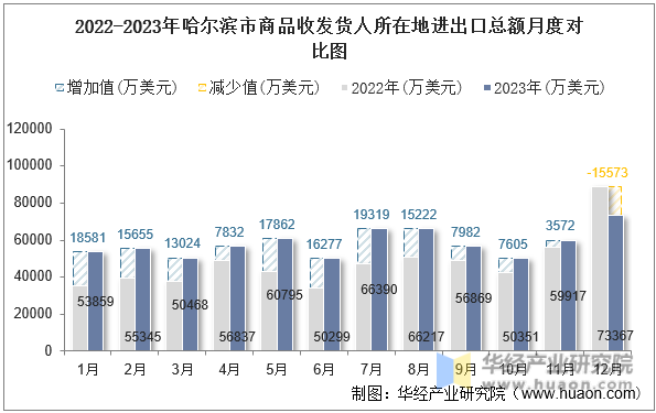 2022-2023年哈尔滨市商品收发货人所在地进出口总额月度对比图