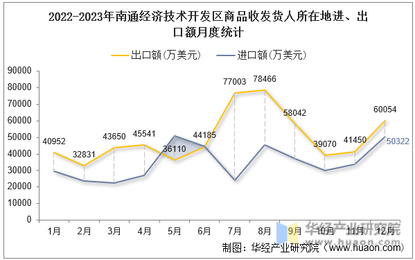 2022-2023年南通经济技术开发区商品收发货人所在地进、出口额月度统计