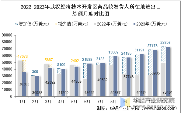 2022-2023年武汉经济技术开发区商品收发货人所在地进出口总额月度对比图