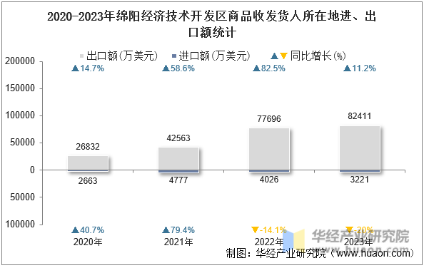 2020-2023年绵阳经济技术开发区商品收发货人所在地进、出口额统计