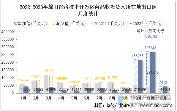 2022-2023年绵阳经济技术开发区商品收发货人所在地出口额月度统计