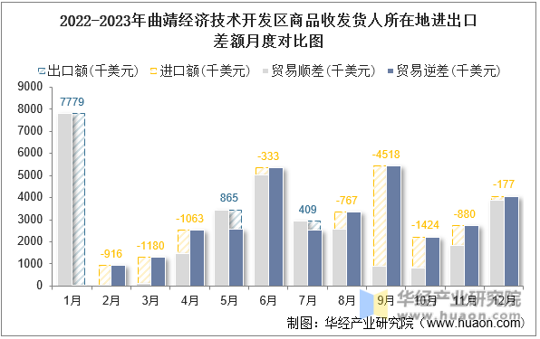 2022-2023年曲靖经济技术开发区商品收发货人所在地进出口差额月度对比图