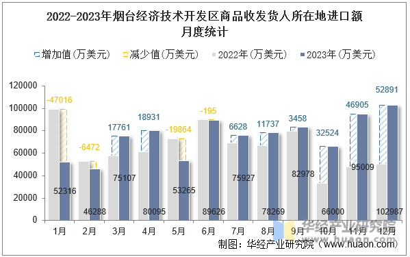 2022-2023年烟台经济技术开发区商品收发货人所在地进口额月度统计