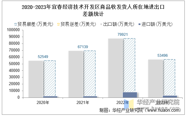 2020-2023年宜春经济技术开发区商品收发货人所在地进出口差额统计