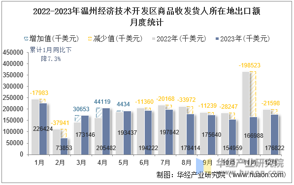 2022-2023年温州经济技术开发区商品收发货人所在地出口额月度统计