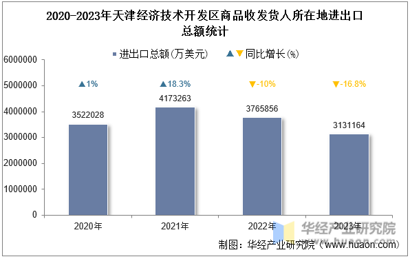 2020-2023年天津经济技术开发区商品收发货人所在地进出口总额统计
