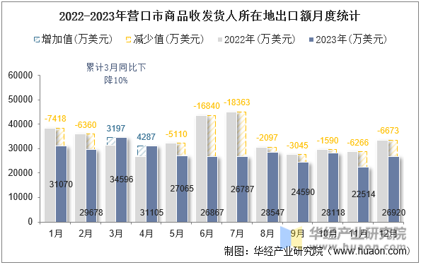 2022-2023年营口市商品收发货人所在地出口额月度统计