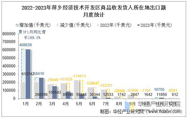 2022-2023年萍乡经济技术开发区商品收发货人所在地出口额月度统计