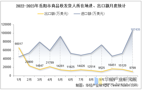 2022-2023年岳阳市商品收发货人所在地进、出口额月度统计