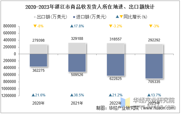 2020-2023年湛江市商品收发货人所在地进、出口额统计
